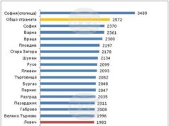 В област Ловеч средната брутна работна заплата нараства с 9 на сто през второто тримесечие, отчита статистиката