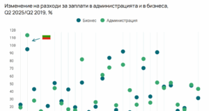 Време ли е за замразяване на заплатите в публичния сектор?