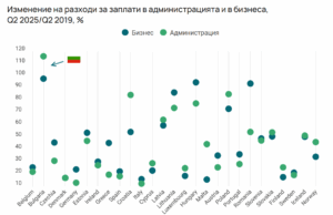 Време ли е за замразяване на заплатите в публичния сектор?