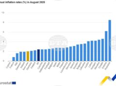 Годишната инфлация в ЕС и еврозоната остава без промяна през август, в България се покачва слабо, по данни на Евростат