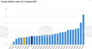 Годишната инфлация в ЕС и еврозоната остава без промяна през август, в България се покачва слабо, по данни на Евростат