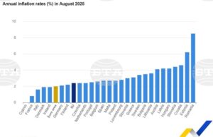 Годишната инфлация в ЕС и еврозоната остава без промяна през август, в България се покачва слабо, по данни на Евростат