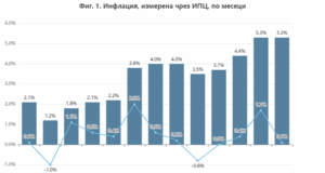 Инфлацията в България: забавяне на месечния ръст, стабилна годишна стойност