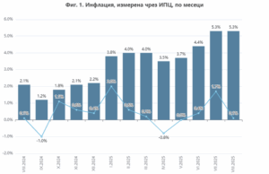 Инфлацията в България: забавяне на месечния ръст, стабилна годишна стойност