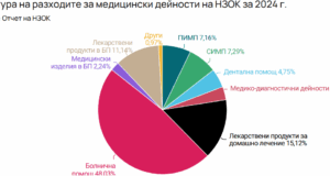 Парите за здраве достигнаха рекорд – за какво се харчат?
