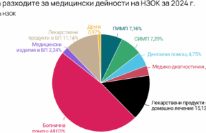Парите за здраве достигнаха рекорд – за какво се харчат?