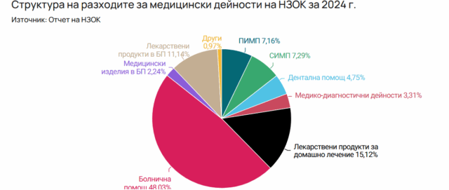 Парите за здраве достигнаха рекорд – за какво се харчат?