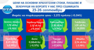 Повечето зеленчуци и плодове поевтиняват на борсите у нас през тази седмица, докато основни хранителни стоки поскъпват, по данни на ДКСБТ