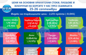 Повечето зеленчуци и плодове поевтиняват на борсите у нас през тази седмица, докато основни хранителни стоки поскъпват, по данни на ДКСБТ