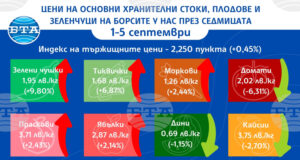 Повечето зеленчуци поскъпват на борсите у нас през седмицата, показват данните на ДКСБТ