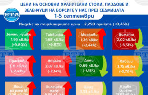 Повечето зеленчуци поскъпват на борсите у нас през седмицата, показват данните на ДКСБТ