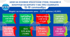 Продължава тенденцията за ръст на индекса на тържищните цени на храните и тази седмица, отчитат от ДКСБТ