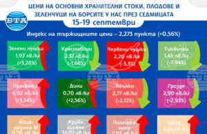 Продължава тенденцията за ръст на индекса на тържищните цени на храните и тази седмица, отчитат от ДКСБТ