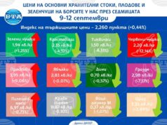 Цените на повечето плодове и зеленчуци се понижават на борсите у нас тази седмица, сочат данни на ДКСБТ