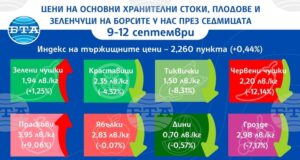 Цените на повечето плодове и зеленчуци се понижават на борсите у нас тази седмица, сочат данни на ДКСБТ