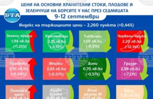 Цените на повечето плодове и зеленчуци се понижават на борсите у нас тази седмица, сочат данни на ДКСБТ