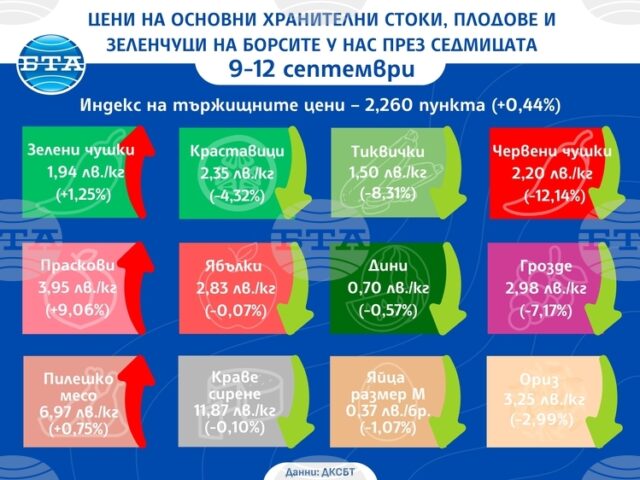 Цените на повечето плодове и зеленчуци се понижават на борсите у нас тази седмица, сочат данни на ДКСБТ