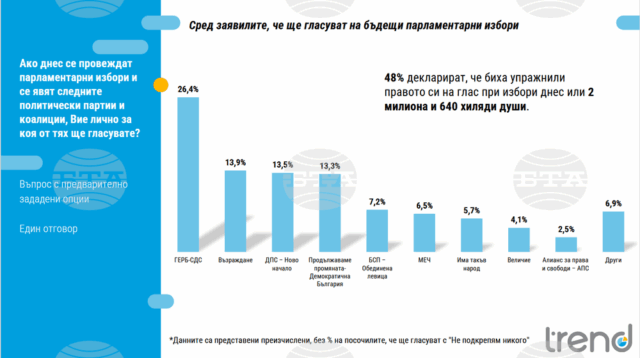 Проучване Тренд