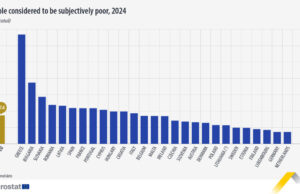 Българите се чувстват най-бедни в ЕС след гърците