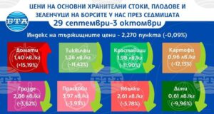 Всички плодове и зеленчуци са по-евтини на борсите тази седмица с изключение на доматите, които поскъпват с над 15 процента, по данни на ДКСБТ