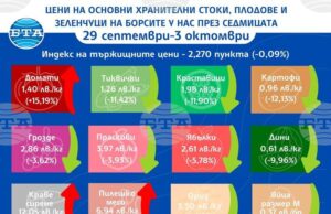 Всички плодове и зеленчуци са по-евтини на борсите тази седмица с изключение на доматите, които поскъпват с над 15 процента, по данни на ДКСБТ