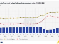 Евростат: България е трета сред страните с най-евтин ток за бита в ЕС България е трета сред страните с най-евтин ток за бита в ЕС през първото полугодие на 2025 г. и на второ място по ръст на цената на газа на годишна база, отчита Евростат
