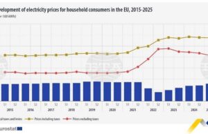 България е трета сред страните с най-евтин ток за бита в ЕС през първото полугодие на 2025 г. и на второ място по ръст на цената на газа на годишна база, отчита Евростат
