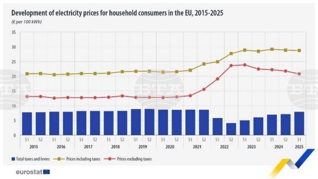 България е трета сред страните с най-евтин ток за бита в ЕС през първото полугодие на 2025 г. и на второ място по ръст на цената на газа на годишна база, отчита Евростат