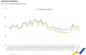 Евростат: България с най-голям годишен спад на промишленoто производство в ЕС България с най-голям годишен спад на промишленoто производство в ЕС