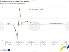 Икономиката на ЕС и еврозоната ускорява растежа си през третото тримесечие спрямо предходното, по първоначални данни на Евростат