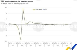 Икономиката на ЕС и еврозоната ускорява растежа си през третото тримесечие спрямо предходното, по първоначални данни на Евростат