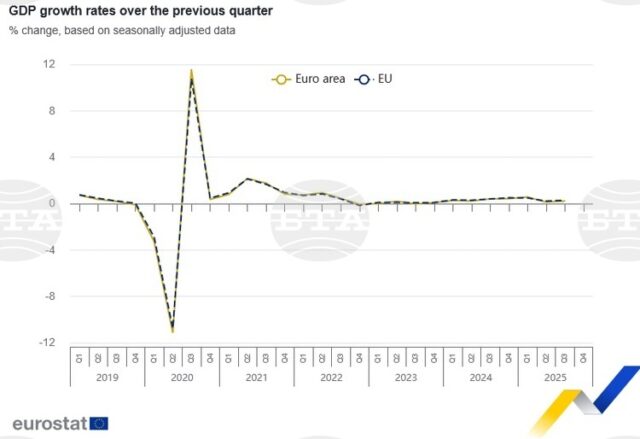 Икономиката на ЕС и еврозоната ускорява растежа си през третото Икономиката на ЕС и еврозоната ускорява растежа си през третото тримесечие спрямо предходното, по първоначални данни на Евростат
