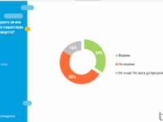 Карма, съдба и конспирации: В какво вярват българите през 2025 г. Според проучването на "Тренд" 34% от българите вярват, че съществува живот след смъртта, докато половината – 50 на сто не споделят това убеждение