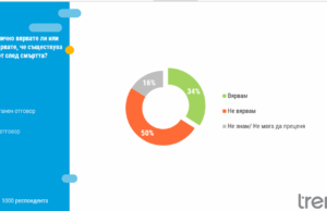 Според проучването на "Тренд" 34% от българите вярват, че съществува живот след смъртта, докато половината – 50 на сто не споделят това убеждение