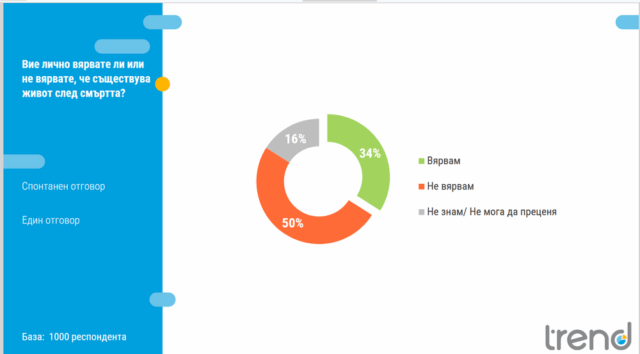 Според проучването на "Тренд" 34% от българите вярват, че съществува живот след смъртта, докато половината – 50 на сто не споделят това убеждение