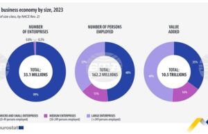 Малкият бизнес представлява 99 на сто от фирмите в ЕС и осигурява работа за 48 на сто от заетите, по данни на Евростат за 2023 г.