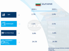 ОББ повишава прогнозата си за ръста на БВП на България на 2,9 на сто за 2025 г.