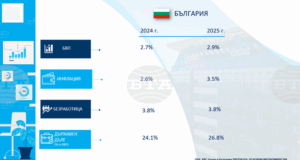 ОББ повишава прогнозата си за ръста на БВП на България на 2,9 на сто за 2025 г.