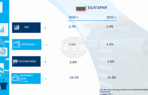 ОББ повишава прогнозата си за ръста на БВП на България на 2,9 на сто за 2025 г.