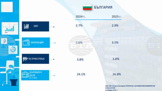 ОББ повишава прогнозата си за ръста на БВП на България на 2,9 на сто за 2025 г.