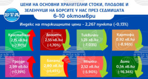 Разнопосочно движение в цените на основните хранителни стоки, плодове и зеленчуци на борсите у нас през седмицата показват данните на ДКСБТ