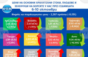 Разнопосочно движение в цените на основните хранителни стоки, плодове и зеленчуци на борсите у нас през седмицата показват данните на ДКСБТ