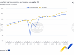 Реалното потребление на домакинствата на глава от населението в ЕС и еврозоната нараства през второто тримесечие на 2025 г., отчита Евростат Реалното потребление на домакинствата на глава от населението в ЕС и еврозоната нараства през второто тримесечие на 2025 г., отчита Евростат