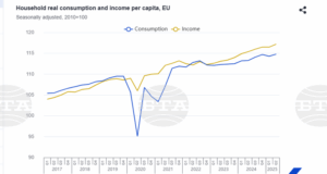 Реалното потребление на домакинствата на глава от населението в ЕС и еврозоната нараства през второто тримесечие на 2025 г., отчита Евростат