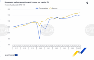 Реалното потребление на домакинствата на глава от населението в ЕС и еврозоната нараства през второто тримесечие на 2025 г., отчита Евростат