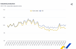 България отчита най-сериозен спад в промишленото производство в ЕС България отчита най-сериозен спад в промишленото производство в ЕС
