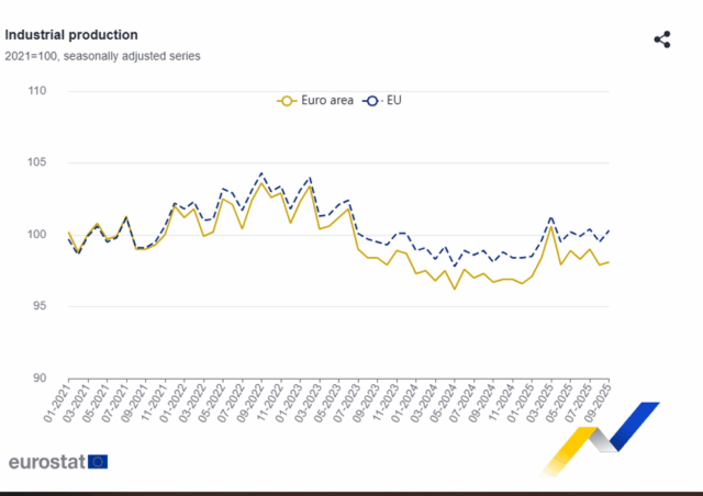 България отчита най-сериозен спад в промишленото производство в ЕС