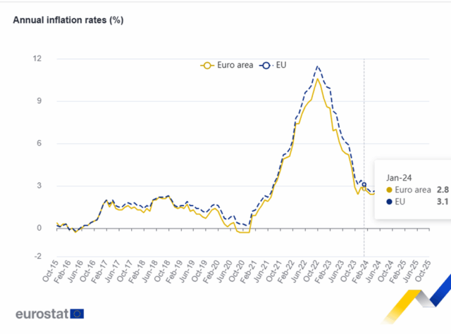 Забавяне на инфлацията в еврозоната до 2,1% и в България инфлация