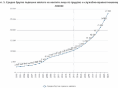 НСИ: Средната брутна заплата у нас расте с 13,9% през 2024 г. Средната брутна заплата у нас расте с 13,9% през 2024 г.