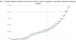 Средната брутна заплата у нас расте с 13,9% през 2024 г.